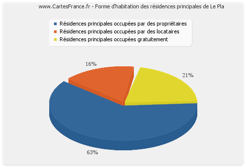 Forme d'habitation des résidences principales de Le Pla